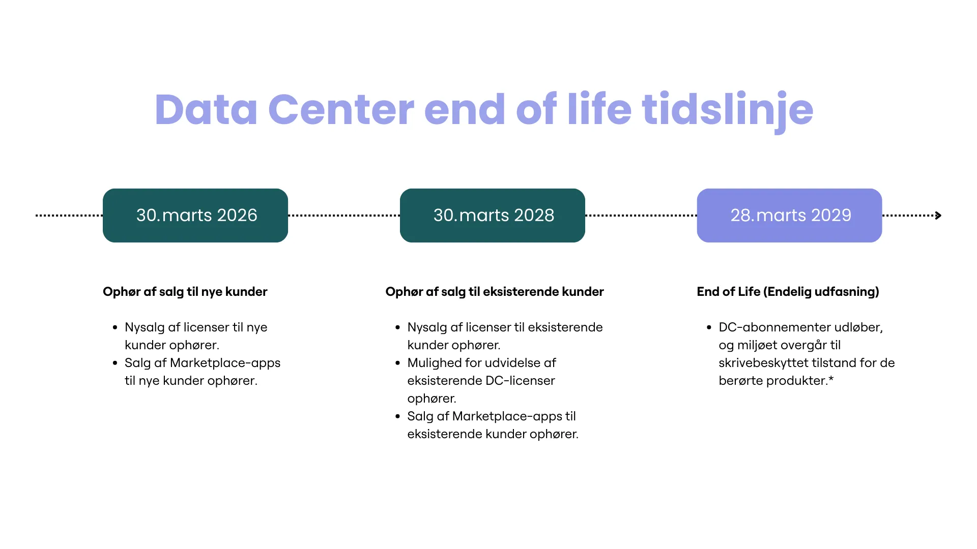 Tidslinje för Atlassian Data Center End-of-Life – stödet för lokala Data Center-miljöer upphör mars 2029