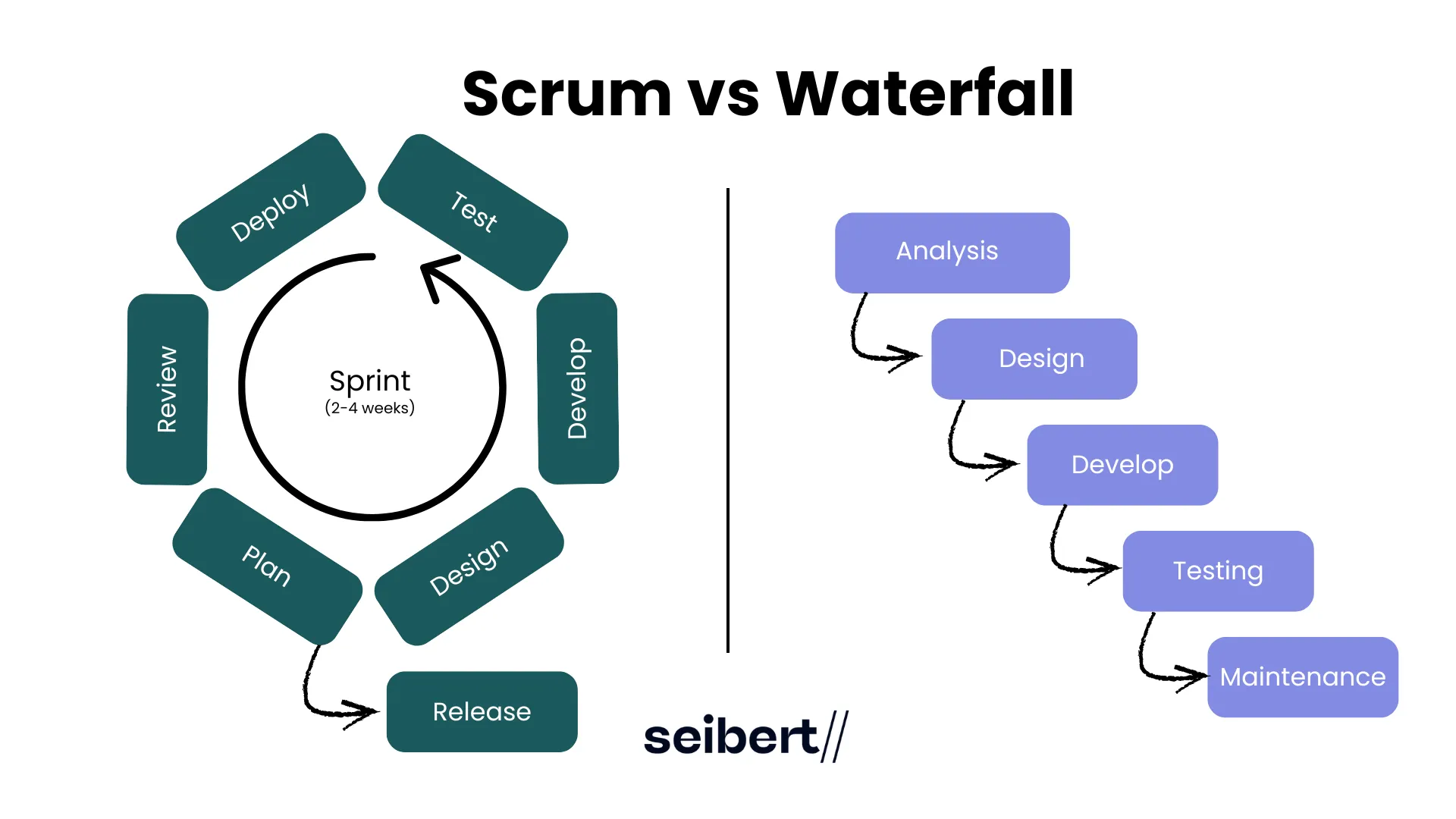 Jämförelse mellan Scrum och Waterfall: Scrum arbetar i iterativa sprintar medan Waterfall följer en linjär process från planering till leverans